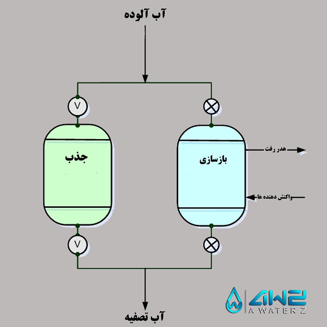 خرید دستگاه تصفیه اب + تصفیه آب