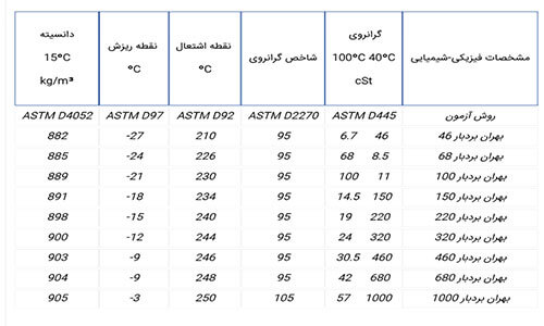 روغن هیدرولیک + روغن بهران بردبار