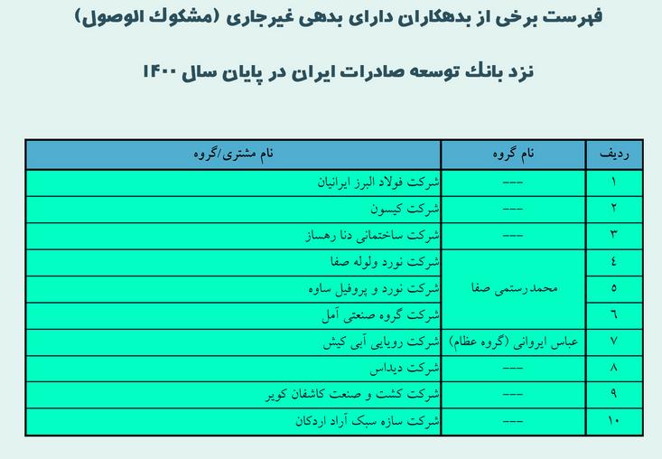 مالک پتروشیمی میانکاله و ابر بدهکار بانک توسعه صادرات کیست؟ 2